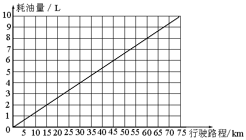 行驶的路程和耗油量成正比例吗？为什么