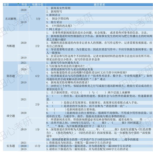 川社科院 新闻写作教程 历年真题分析 学习方法总结,来啦 