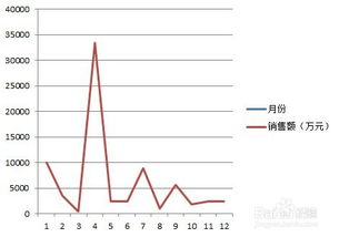 折线图和棒形图各有什么优点