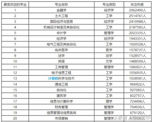 中国最热行业排行榜,最近几年最热门的专业是什么?