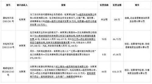 28件虚开不起诉案有何特征 2022医药行业风险不减反增