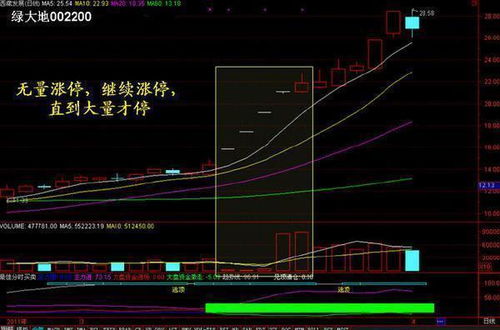 怎么看股票放量？是不是看懂了炒股不容易亏啊？