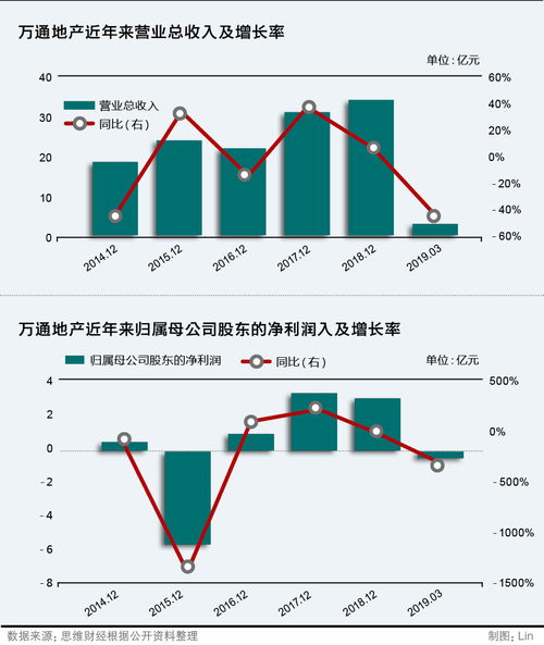 a股万通地产长线后势如何？