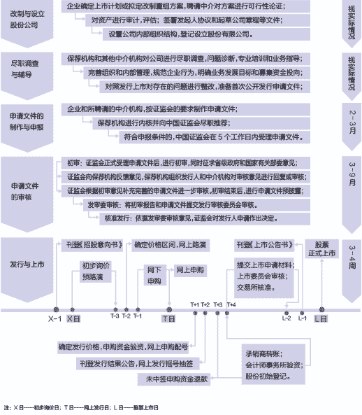 IPO上市核准的具体流程是什么?