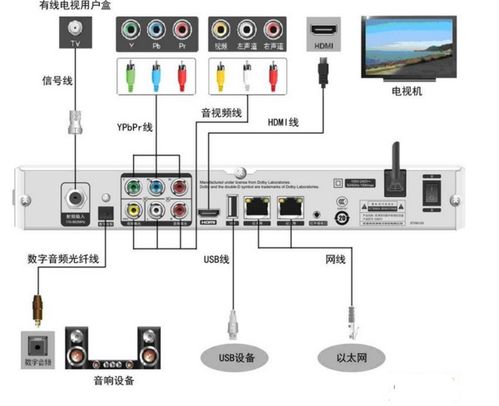 回音壁怎样连接电视机顶盒 