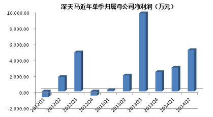 毛利率原来10%，现增加10%的意思