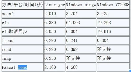 21.02.27 c cin cout, printf scanf 区别 printf输出string报乱码问题 小数精度问题