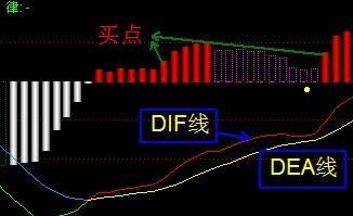 macd指标的背驰指的是什么