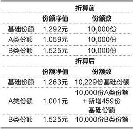 基金份额折算是什么意思