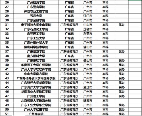 广东的大学排名,广东都有哪些不错的大学