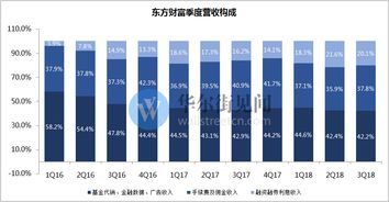 金融数据服务收入是指什么？