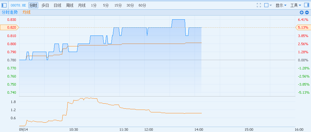 港股08078中国3D数码下市了吗