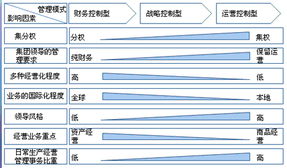 子公司对分公司的管理模式应该是什么？是否可以采用集团管控模式？子公司如何加强对分公司的管理？