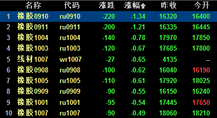 什么是委买委卖？