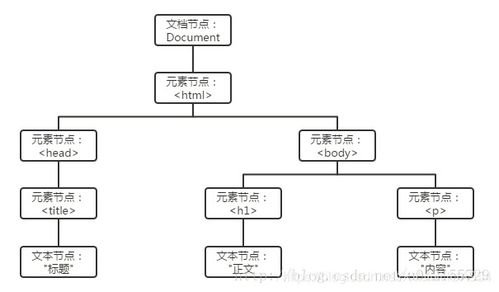 JS中的节点操作