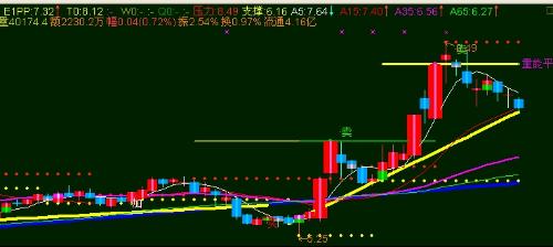 600821后期走势如何?8元被套.能解套吗?