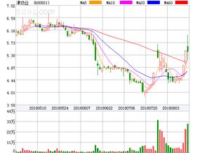 600821..津劝业股票最高达到过多少