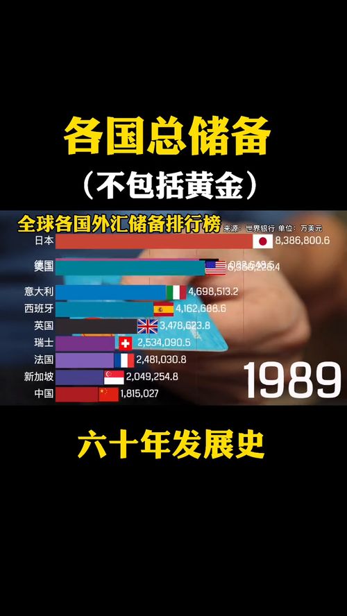 全球各国总储备 不包括黄金 排行榜 主要是指外汇储备 一波三折,跌宕起伏,六十年发展史 外汇 