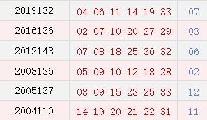 历史上的今天 双色球11月25日开奖号码汇总