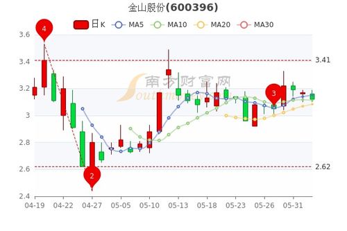 山子股份：上半年营收达27.88亿元，同比增长55.86%