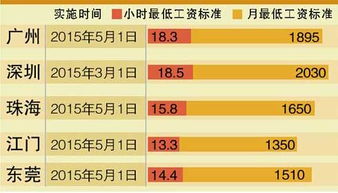 2017年东莞最低工资标准与规定 东莞社保网 