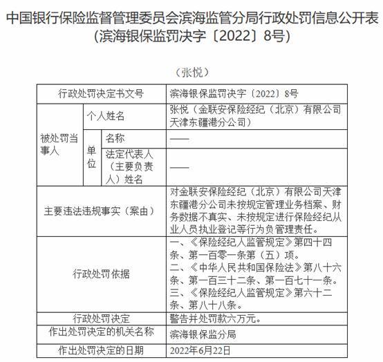 金联安保险天津某分公司违法被罚 财务数据不真实等