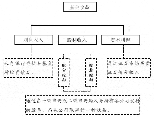 基金如何计算赢利？