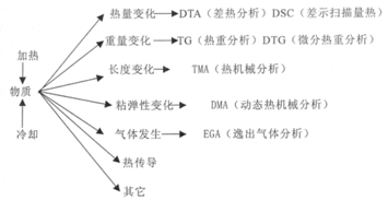 差示扫描量热法的详细内容