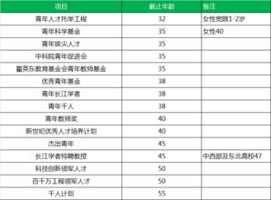 科学网 做科研成名要早 盘点科研项目支持的年龄节点 谭杰的博文 