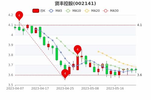 贤丰控股今天的走势如何？贤丰控股个股分析最新？贤丰控股2021年收盘价预测？