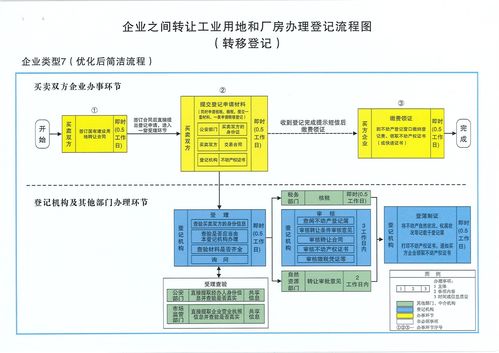 企业之间转让工业用地和厂房办理登记流程图 转移登记 