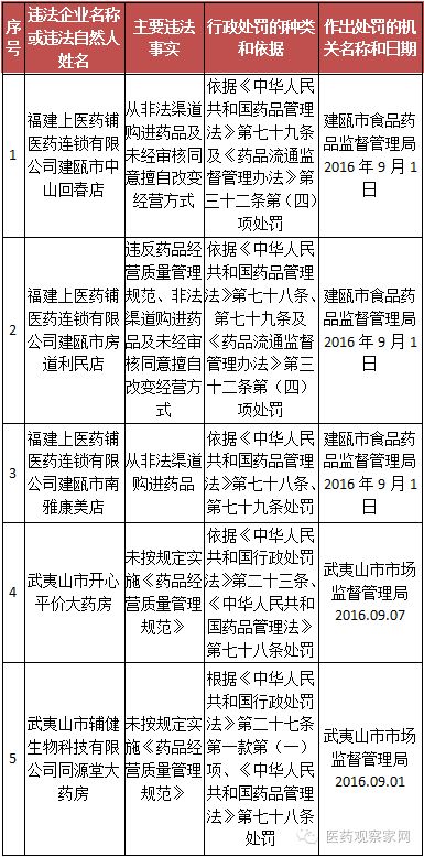 未按规定实施GSP,11家药企被罚