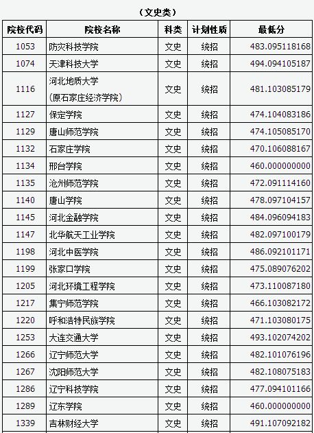 二本大学排名及分数线，2022山西高考分数线