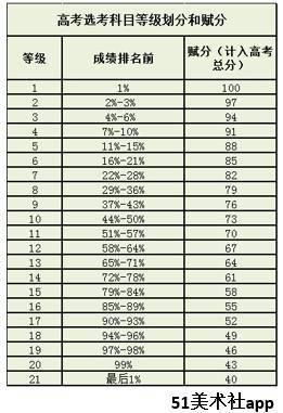 新高考首次学考选考成绩出炉 等级赋分怎么算的 