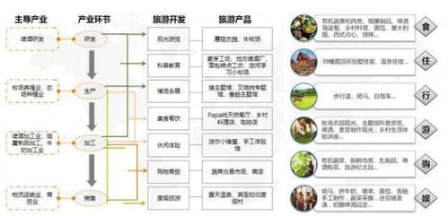 先有农旅产业链思维,再谈休闲农业创意