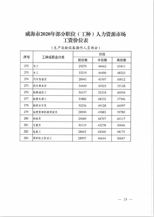 荣成人的2020年工资价位出炉,涉及283个职业 附工资价位表