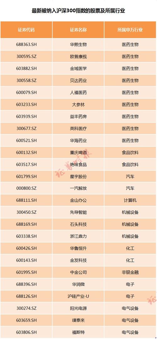 重磅 上证50 沪深300等指数样本股大调整生效,涉及多只股票