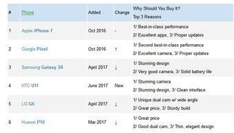 外媒投票 截止2017年7月最佳手机 