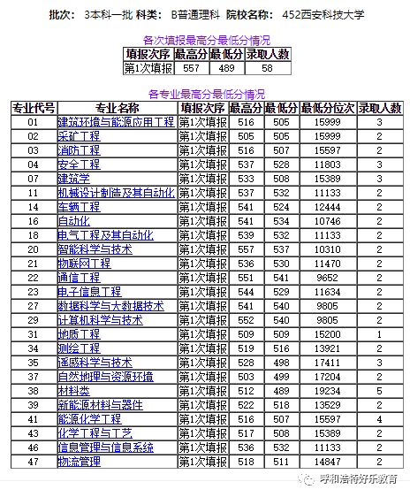 西安科技大学2020年录取分数线，西安科技大学录取分数线2023