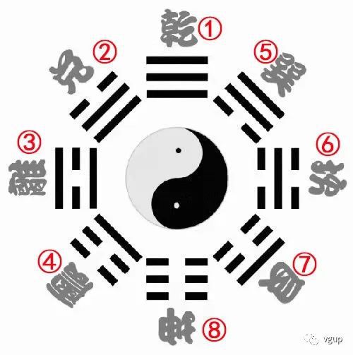 易经360课,先天八卦图中的8字形状是科学的吗