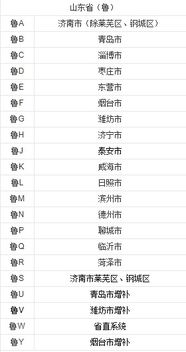 山东省个地的车牌代码字母都是什么啊 