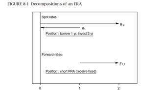 远期利率协议是什么意思 不要文字解释 抽象点 越容易理解越好 谢谢