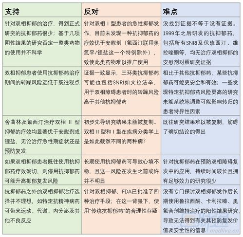 抗抑郁药治疗双相抑郁 我们走到了哪里