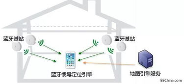 最详细的蓝牙定位技术工作原理分析