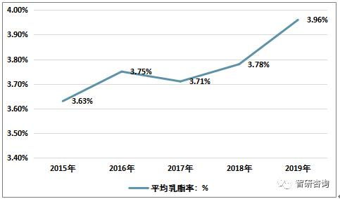 2019年我国奶牛存栏量有所回升,牛奶产量 品质有所提升,未来发展可期