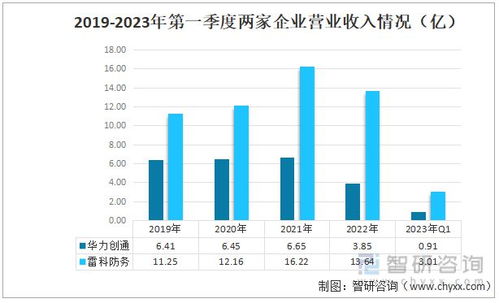 2023年卫星应用行业发展趋势预测 华力创通VS雷科防务