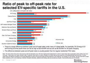 彭博报告揭示充电商业模式创新的核心 电价政策