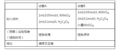 某化学兴趣小组在一次实验探究中发现，向草酸溶液中逐滴加入高锰酸钾溶液时，溶液褪色先慢后快，即反应速