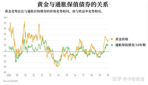 经济复苏为什么会导致金价大涨？