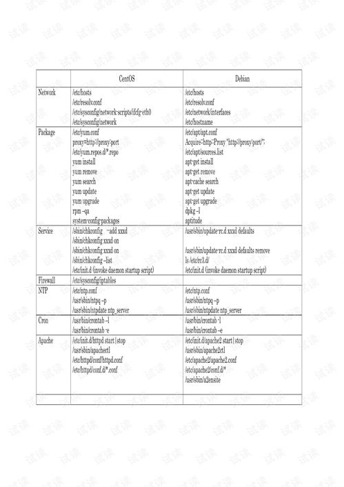 Debian与CentOS系统配置对比